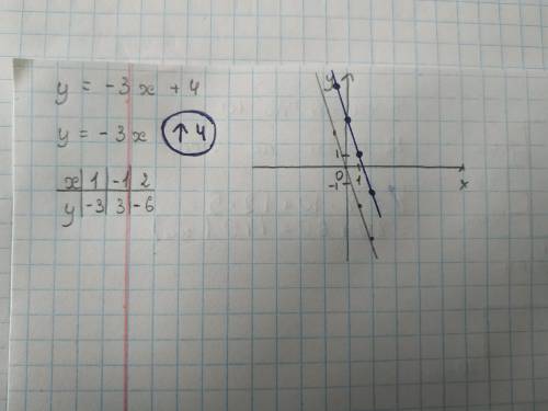 Постройке график функции y=-3x+4​