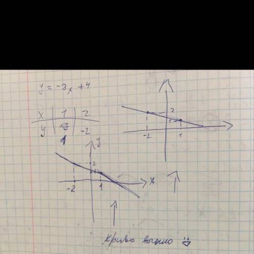 Y=-3x+4 постройте график функции