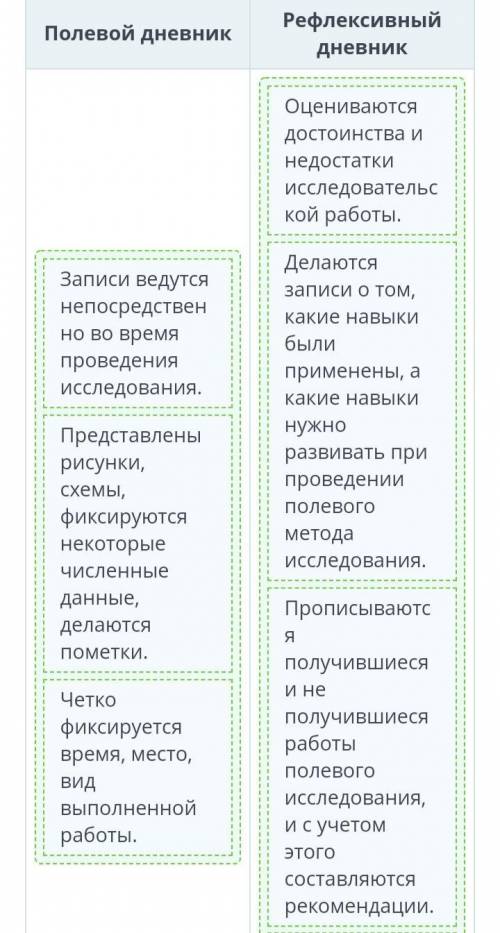 Во время полевых исследований ведут дневники записей, которые делятся на полевой дневник и рефлексив