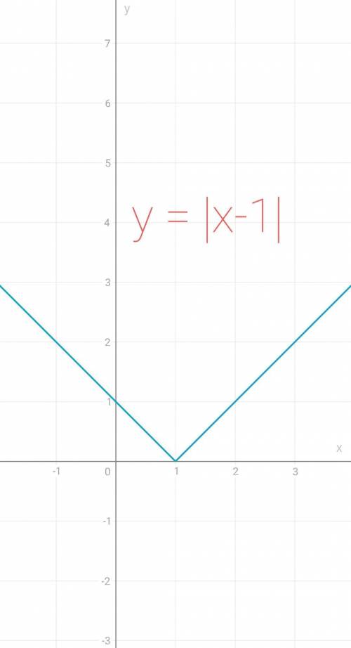 построить график функции y=2×|x|y=2×|x|-1y=2×|x|-2y=|x - 1|​