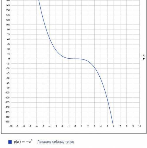 Побудувати графік функції y=-x^3