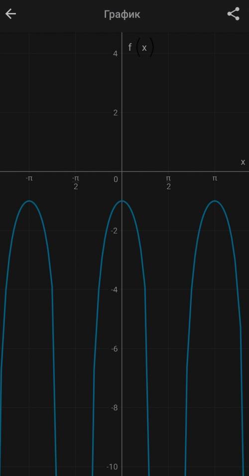 F(x) = 2 - 3/cos²x ИНТЕГРАЛ