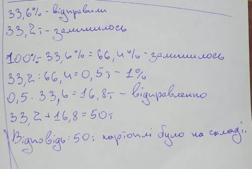 З овочевого складу відправленно 33.6% усієї кідькості картоплі. На складі залищилося 33.2 т кортоплі