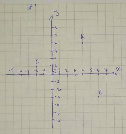 У прямокутній системі координат побудуй точки з координатами А(-2;9) В(6;-3) С(-2;1) К