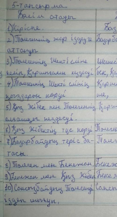 5-тапсырма. Берілген кестені дәптерлеріне толтырыңдар. Жырдың еттік желісіне байланысты оқиғаларын р