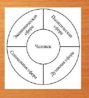 Опишите подробнее духовную сферу жизни (не менее 5 предложений)​