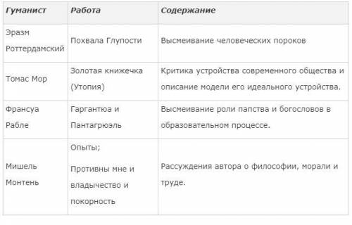 Составить схему по теме Великие гуманисты Европы! Представитель Страна Произведение Цель