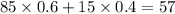 85 \times 0.6 + 15 \times 0.4 = 57