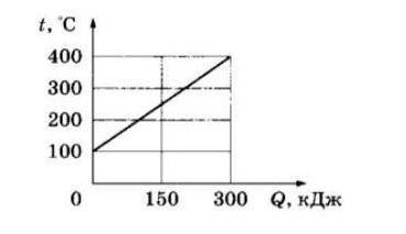 Рассмотрите график зависимости изменения температуры тел от количества теплоты, полученной при нагре