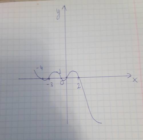 начертите график какой нибудь функции нулями который служат числа -3 и