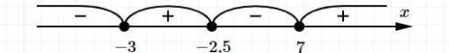 Решите неравенство: (x+3)(x-7)(2x+5) больше или равно 0