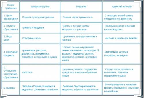 Культура стран халифата литература доделать таблицу