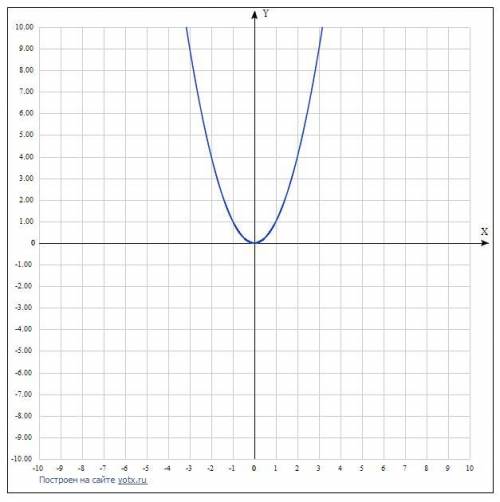 С шаблона параболы y=x² постройте график функции y=(x+2)²y=(x-3)²y=x²-2​