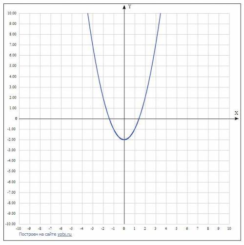 С шаблона параболы y=x² постройте график функции y=(x+2)²y=(x-3)²y=x²-2​