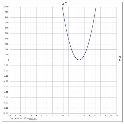 С шаблона параболы y=x² постройте график функции y=(x+2)²y=(x-3)²y=x²-2​