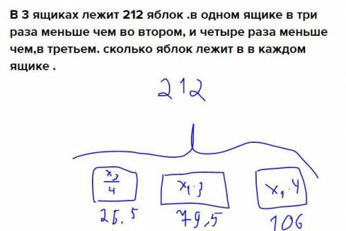 В 3 ящиках лежит 212 яблок .в одном ящике в три раза меньше чем во втором, и четыре раза меньше чем,