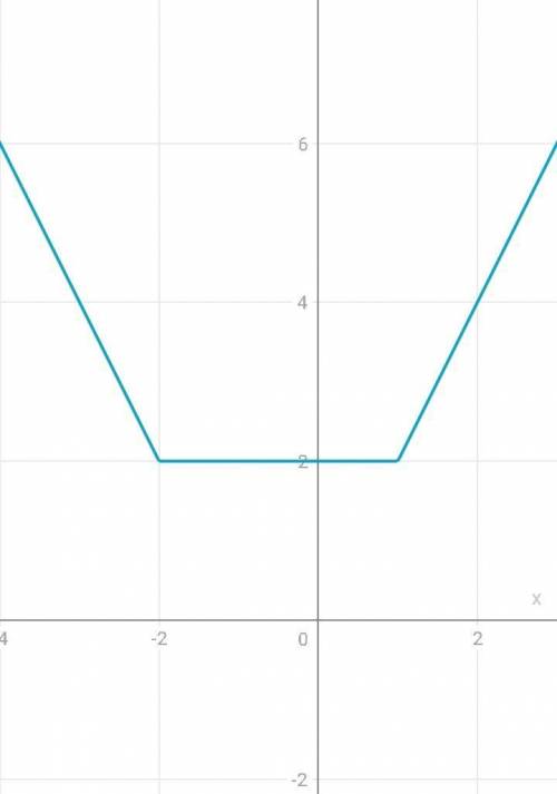 Побудуйте графік функції y=|x+2|+| x-1 | -1