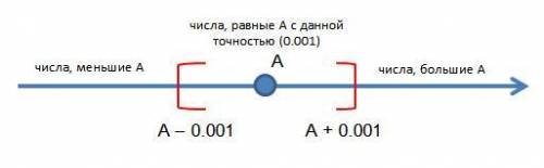 Как сравнить действительные числа​