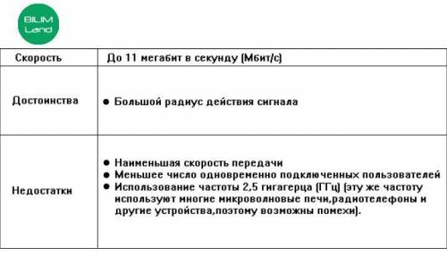 Определи главные недостатки стандарта 802.11b. Верных ответов: 3 наименьшая скорость передачи большо