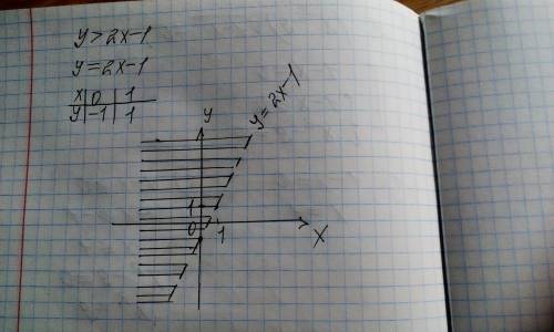 Изобразите на плоскости множество точек,заданных неравенств у>2x-1​