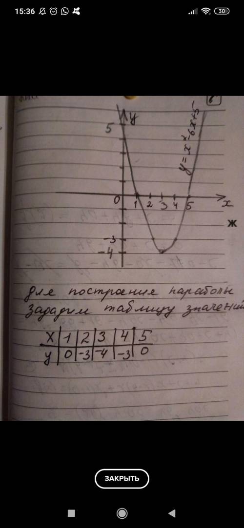 Дана функция y= x² +6x +5 a)Вычисли координаты крафика точек пересечения с осью xb) Назови координат