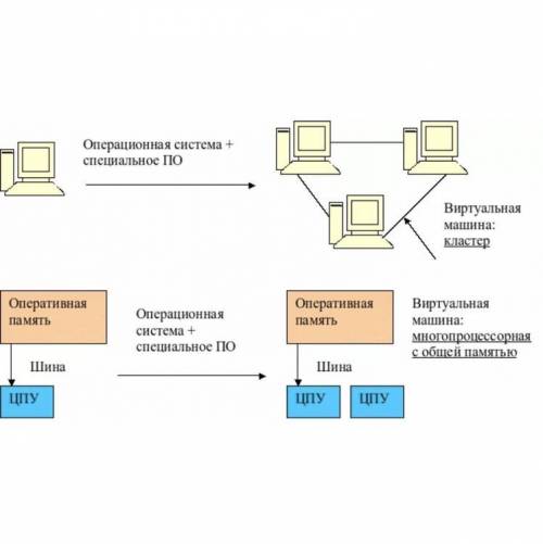 Составьте кластер на темуоперационная система. Задачи ОС.