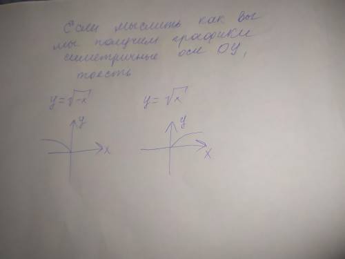 Правильно ли,что график функции y = √x будет выглядеть,как на первом фото? Если использовать именно