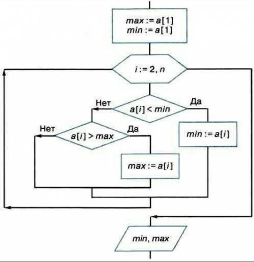 Составьте блок схему: 1) Из N целых чисел найти максимальное среди положительных и минимальное среди