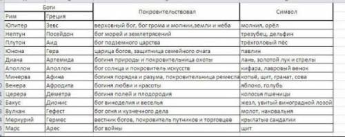 Запишите функции богов. Зевс- Афина- Гера- Аполлон- Посейдон- Гелиос- Аид- Арес- Афродита- Гименей-