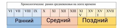 Задання 1.Отметьте хронологические рамкн раннего, среднего, позднего средневековьяна ленте времениНО