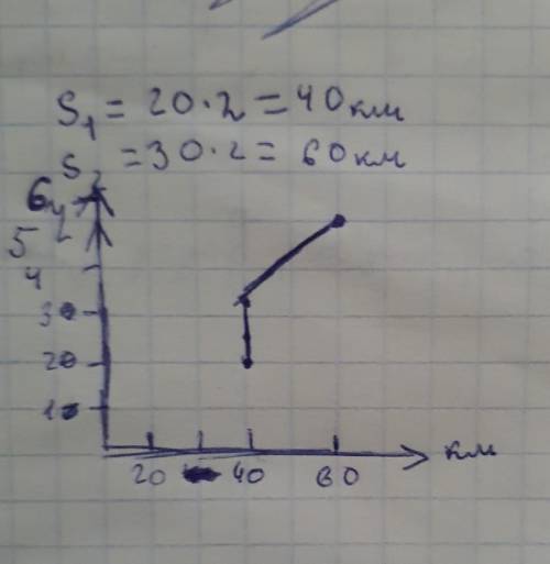 3.Трактор ехал 2 ч со скоростью 20 км/ч, затем 1,5 ч стоял, а потом ехал еще 2 ч со скоростью 30 км/