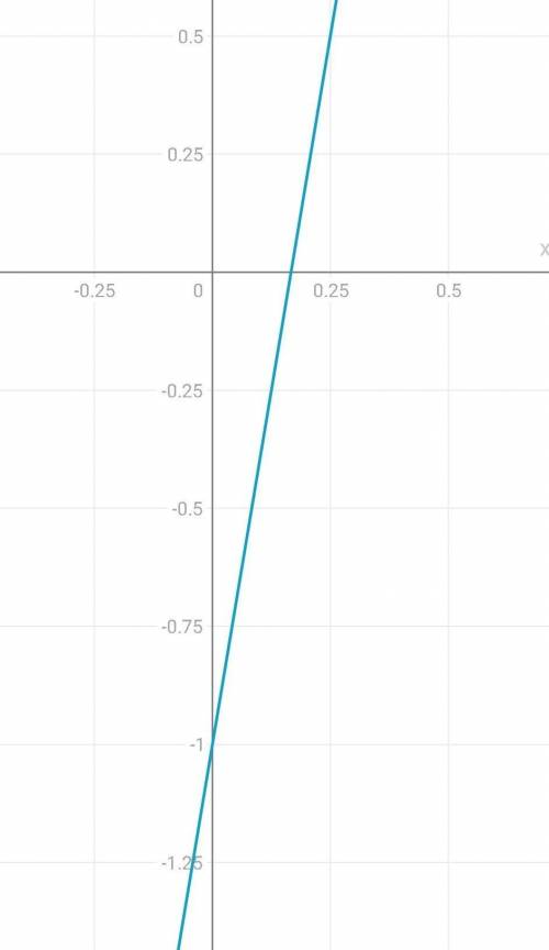 исследовать функцию на чётность нечестность y=6x-1​