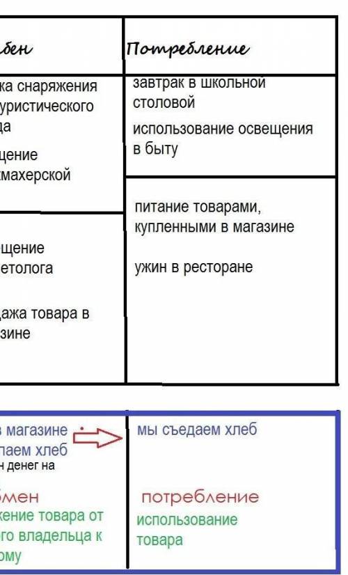 Ваполни таблицу в тетради. Основные стадии движения продуктаПроизводствоРаспределениеОбменПотреблени