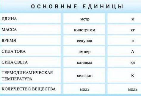 Установите Соответствие Между Физическими Величинами И Единицами Измерения В Системе СИ.​