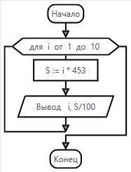 составить блок схему по этому коду Pascal Program n2; Uses crt; Var А,В,i,S: Integer; Begin For i:=1