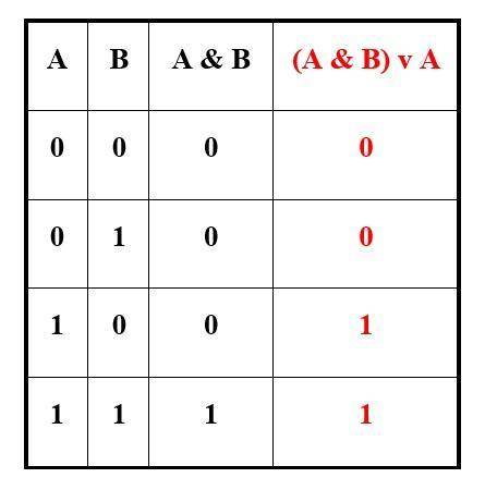 (A & B)vA дайте ответь ​