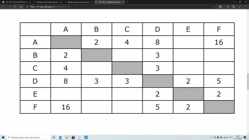 Между населёнными пунктами A, B, C, D, E, F построены дороги, протяжённость которых приведена в табл