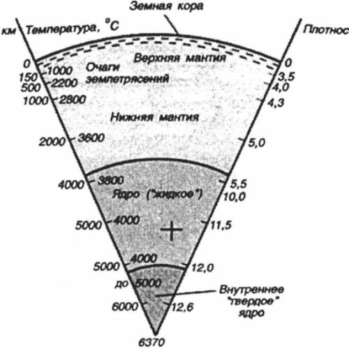 Нарисуй схематично внутреннее строение Земли​