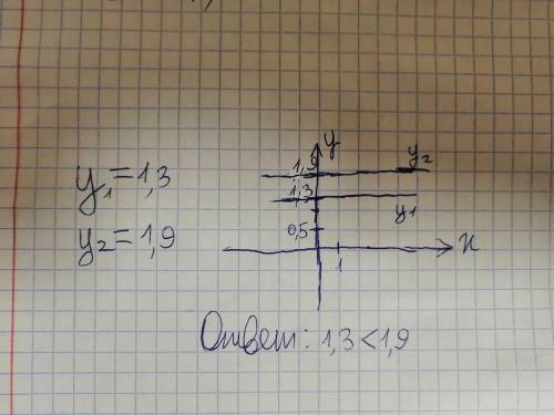 2)С графика функции y = сравните числа: 1) 1,3 и 1,9; График