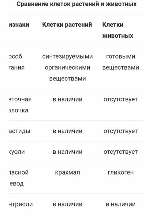 ( 5 класс) выполните задание, нужно найти сходства и различия, ну сами увидите