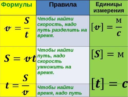 Формулы по физике измерение скорости ​