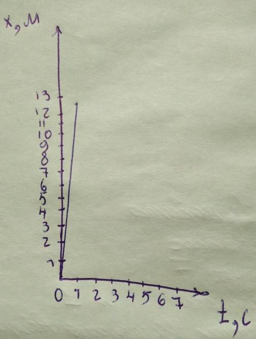 Мотоциклист движется прямолинейно с одинаковой скоростью V=12.5 м/с. Нарисовать графики скорости и п