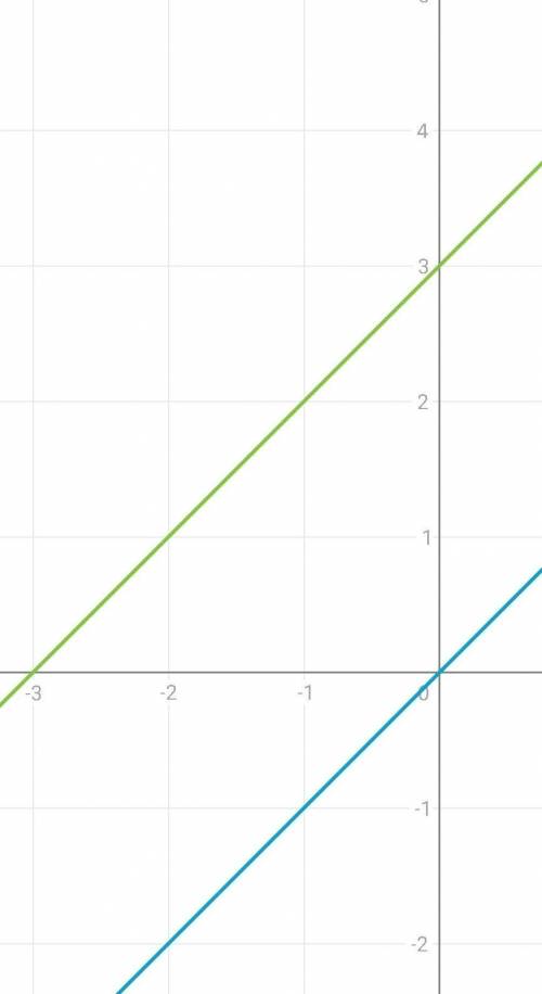 Построить график функцииX=-x+ 3​