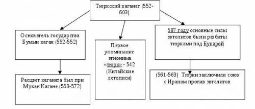 Запиши три основных направления на территории Казахстане в VI-IX веках​