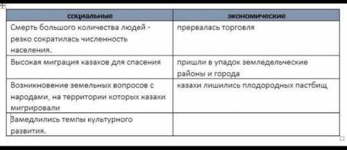 Задание 2. Напишите в таблицу последствия джунгарского нашествия по нижеуказанным категориям:- всего