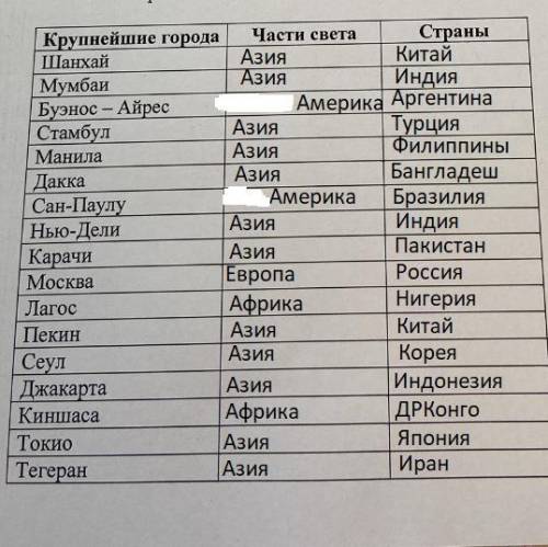 С карт атласа,заполните таблицу,соотнеся названия частей света и крупнейших городов мира.Укажите стр