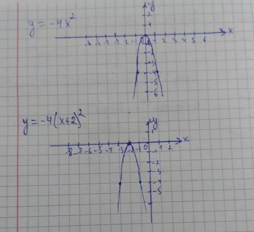 Постройте график функции : y=-4x² ; y=-4(x+2)²​