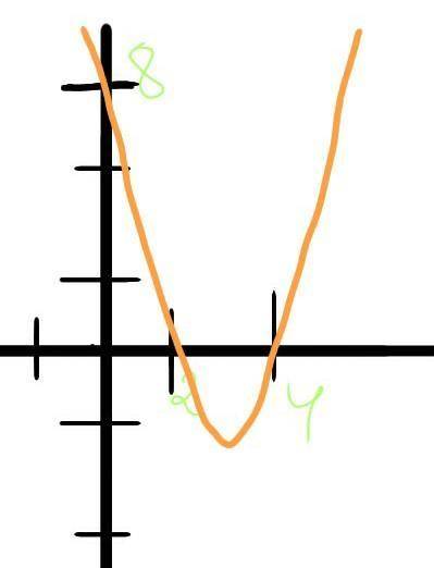 Построй те график функции и запишите все свойства x²-6x+8=0