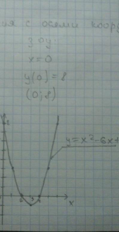 Построй те график функции и запишите все свойства x²-6x+8=0