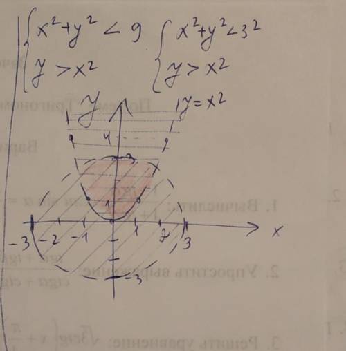 Изобразите решение системы неравенств на координатной плоскости{ x²+y²<9 {y>x²​